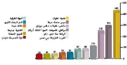 التعليم العتيق المراقبة التربوية توزيع الزيارات الصفية حسب الجهات